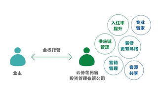 云傍花酒民宿托管服务 酒店级管理赋能，破解民宿项目竞争力困局