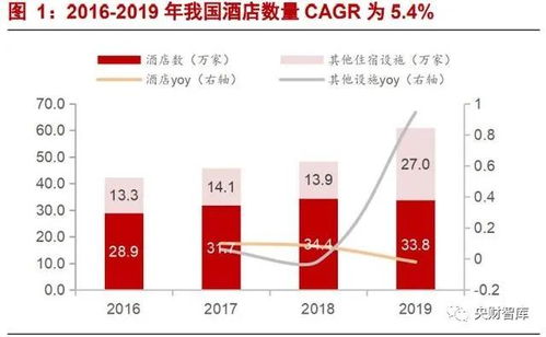 央财智库酒店行业研究 强管理输出时代，产品为王的核心逻辑